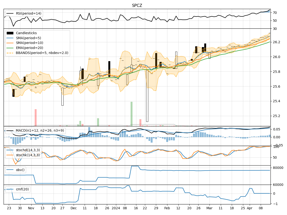 Technical Analysis of SPCZ