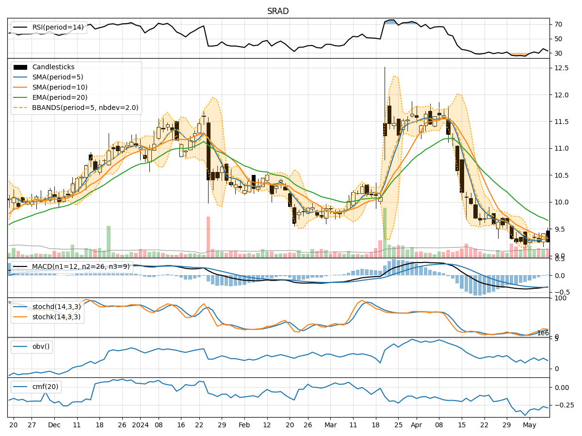Technical Analysis of SRAD