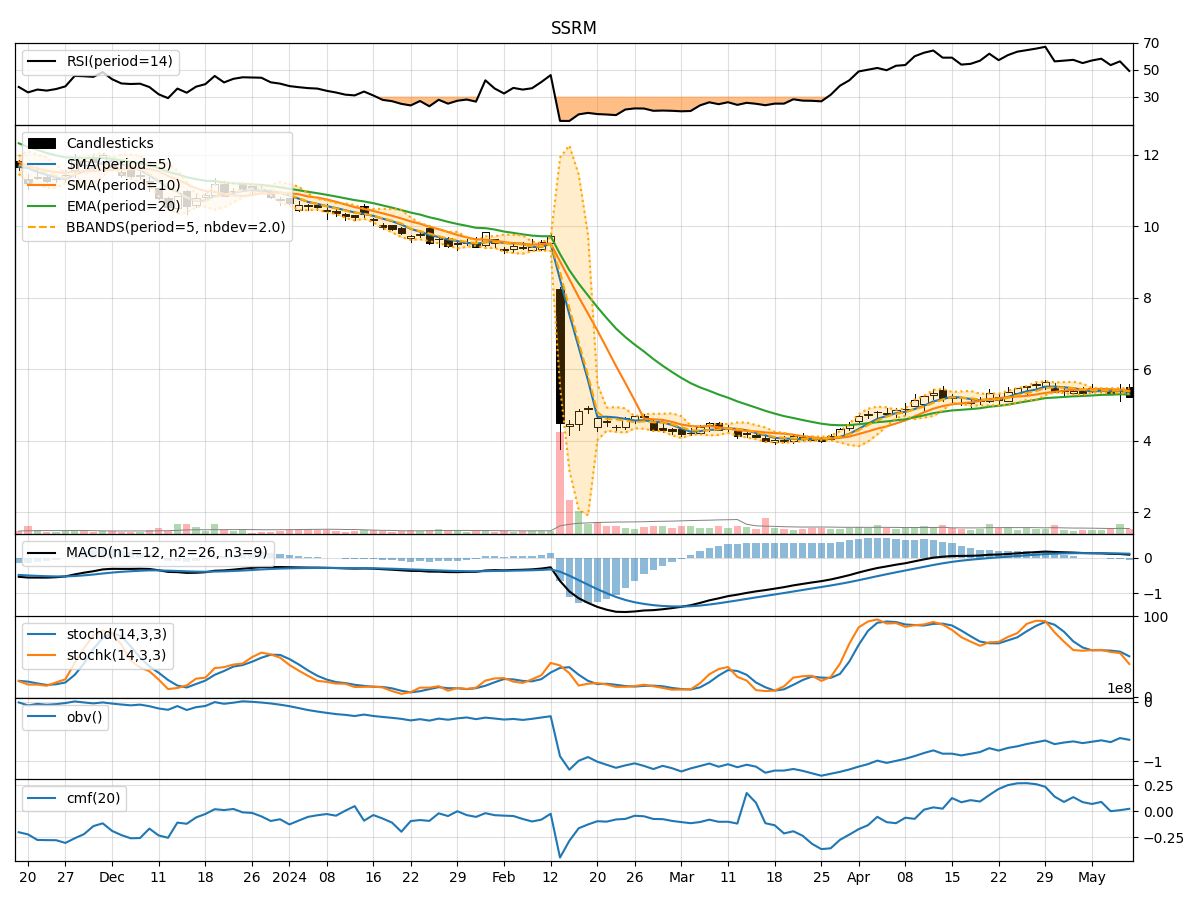 Technical Analysis of SSRM