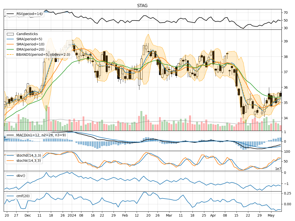 Technical Analysis of STAG