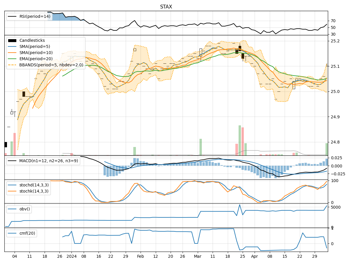 Technical Analysis of STAX