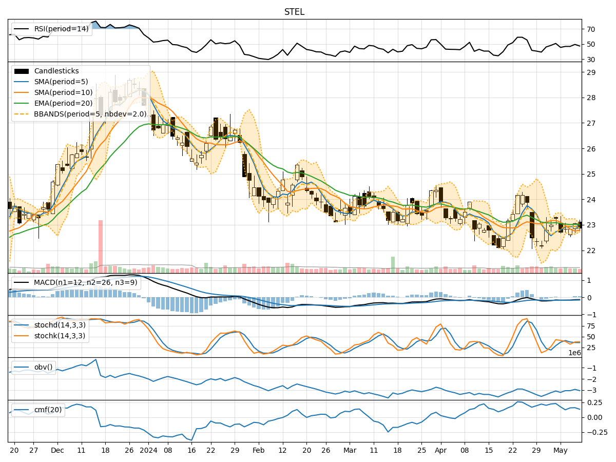Technical Analysis of STEL