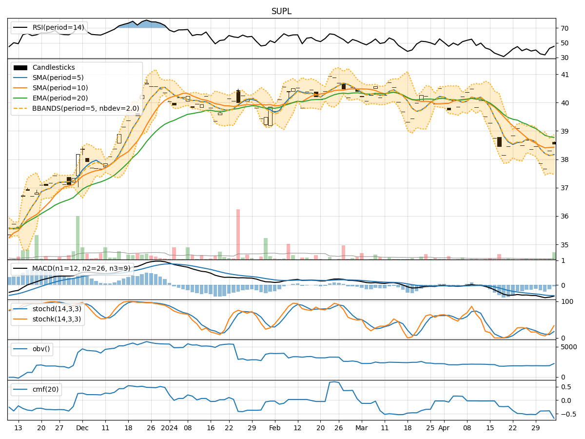 Technical Analysis of SUPL