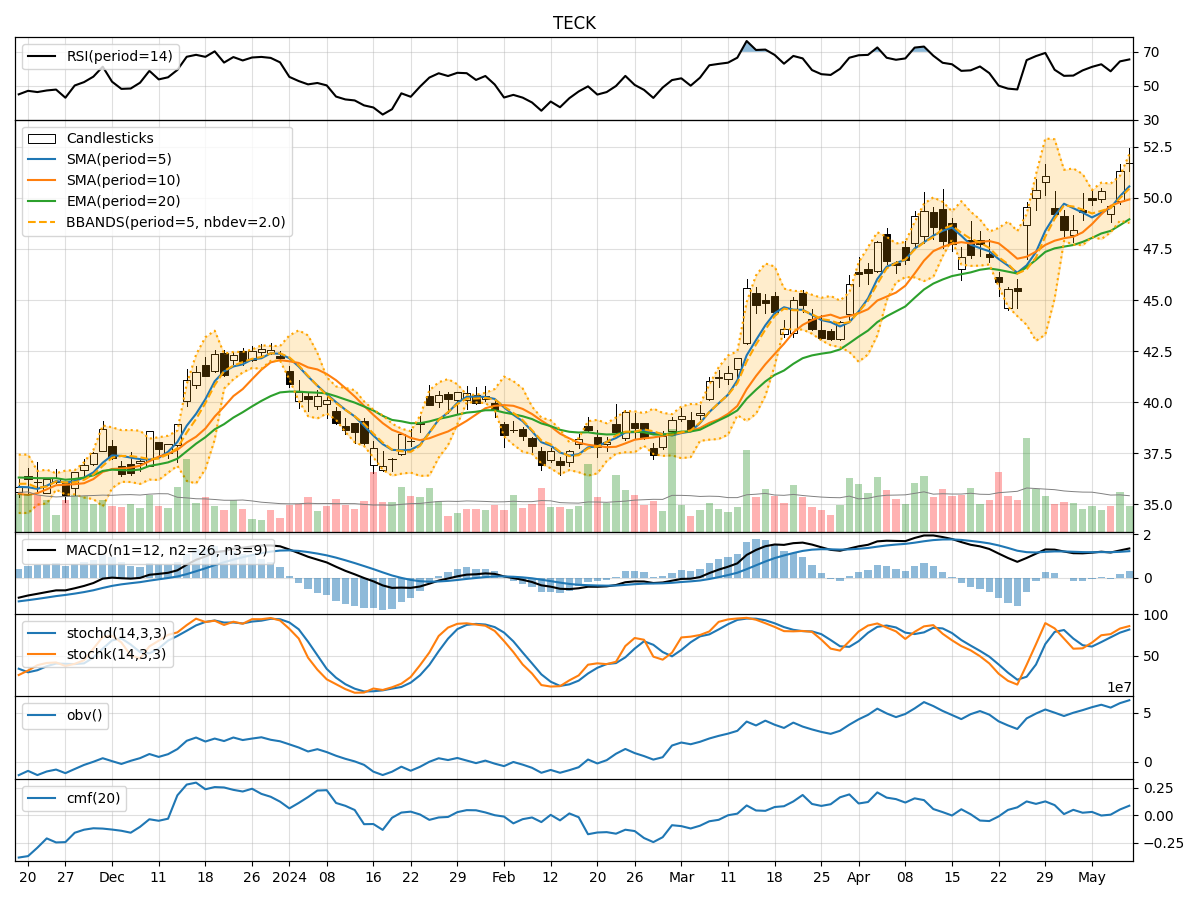 Technical Analysis of TECK