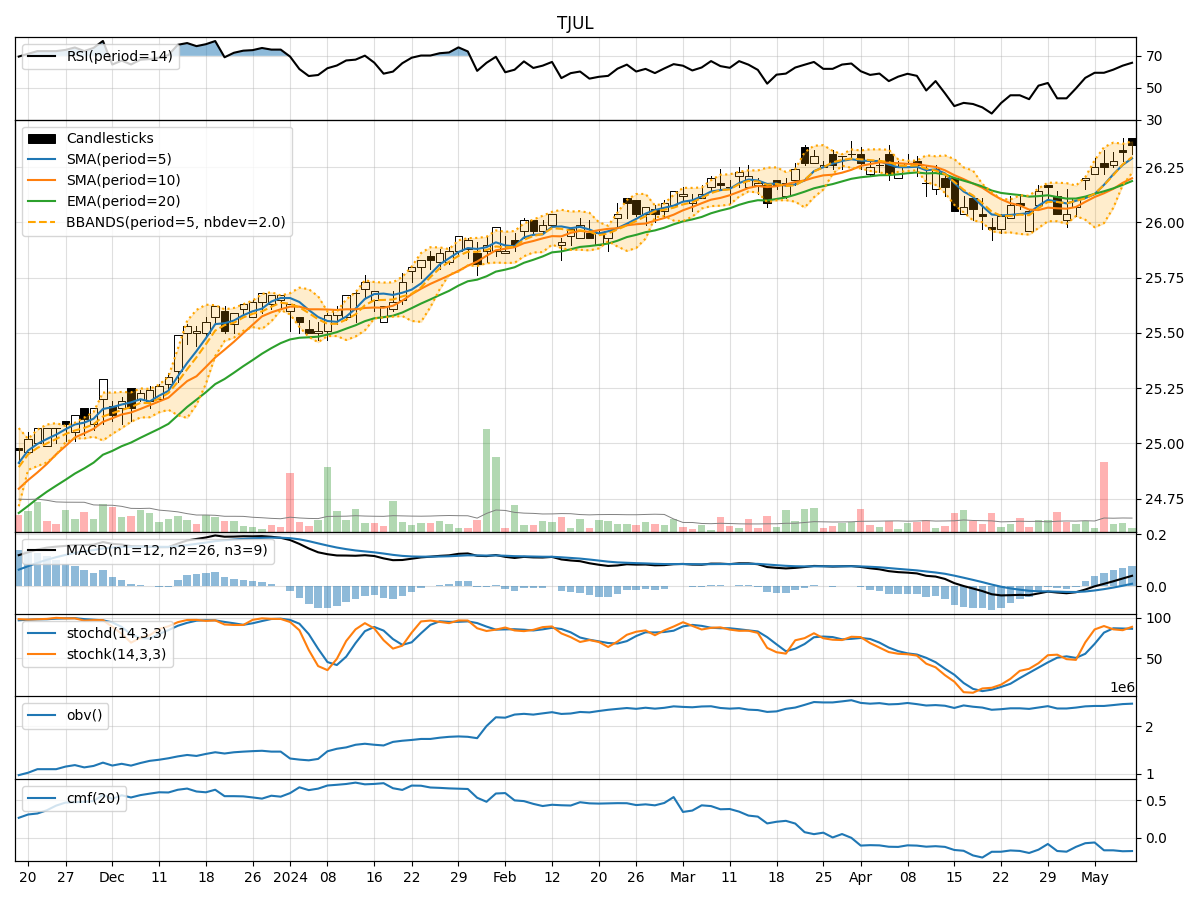 Technical Analysis of TJUL