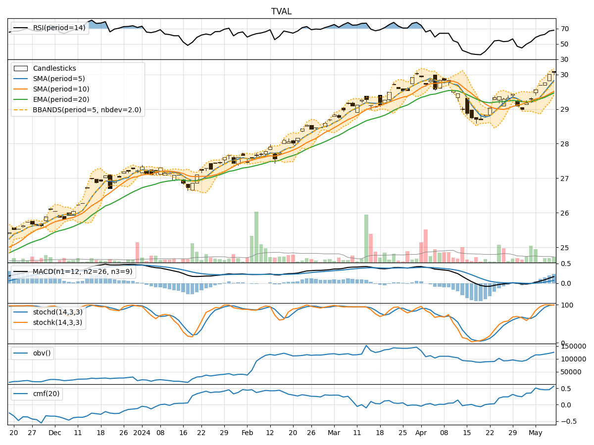Technical Analysis of TVAL