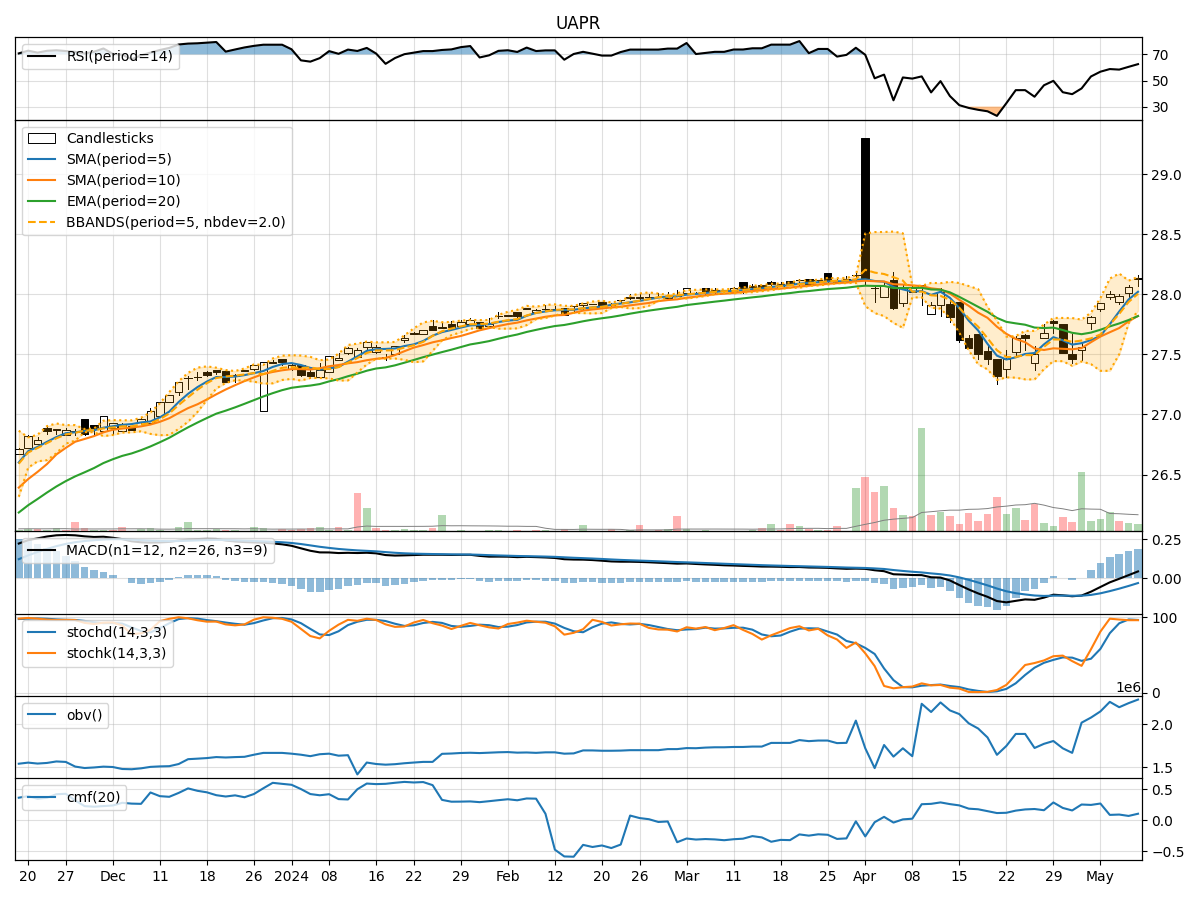 Technical Analysis of UAPR