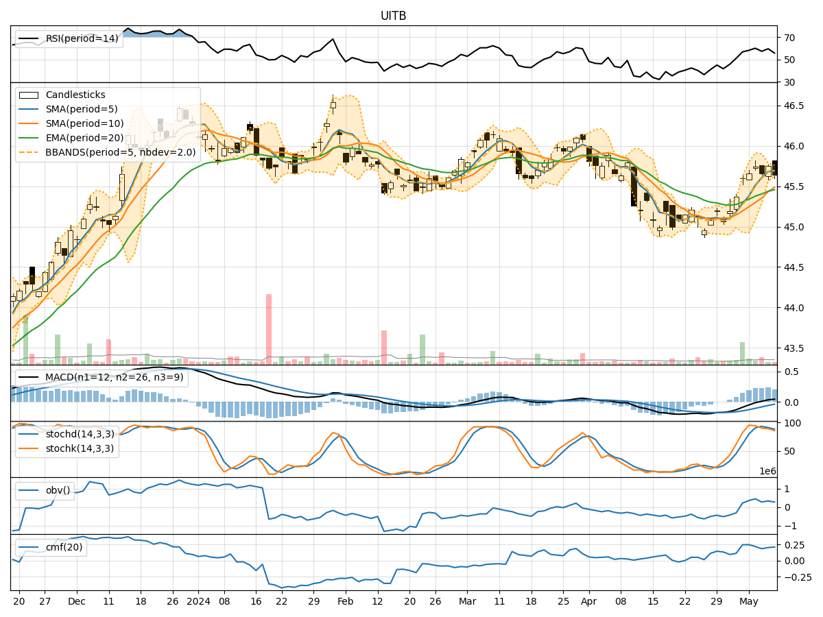 Technical Analysis of UITB