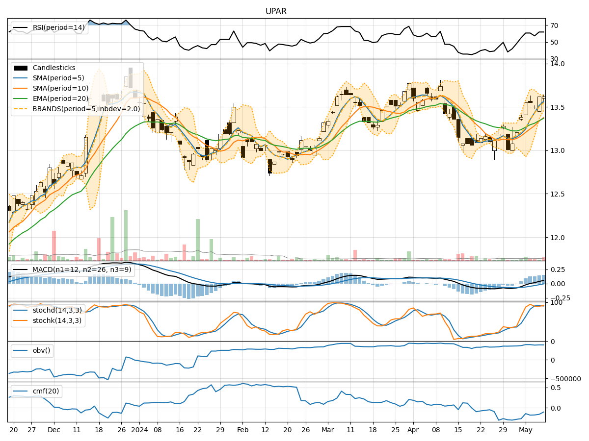 Technical Analysis of UPAR
