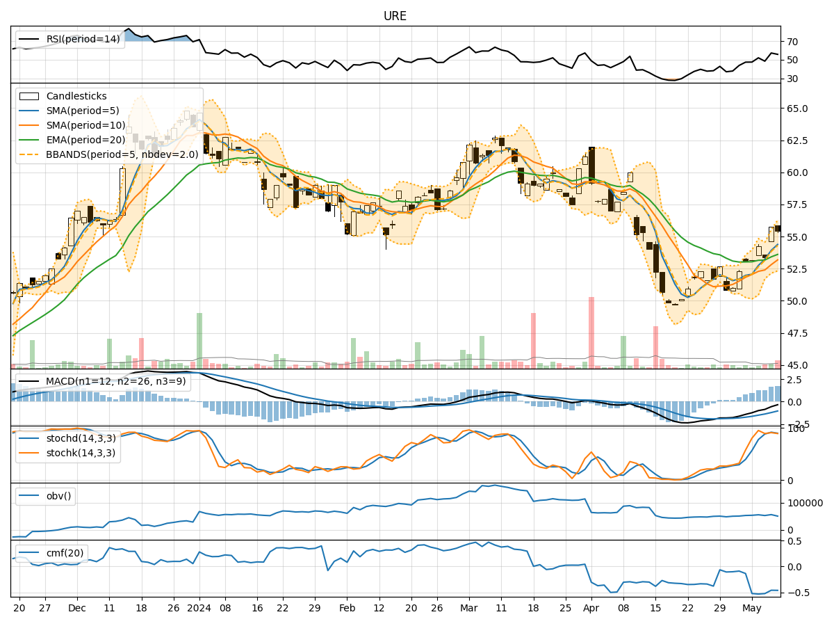 Technical Analysis of URE