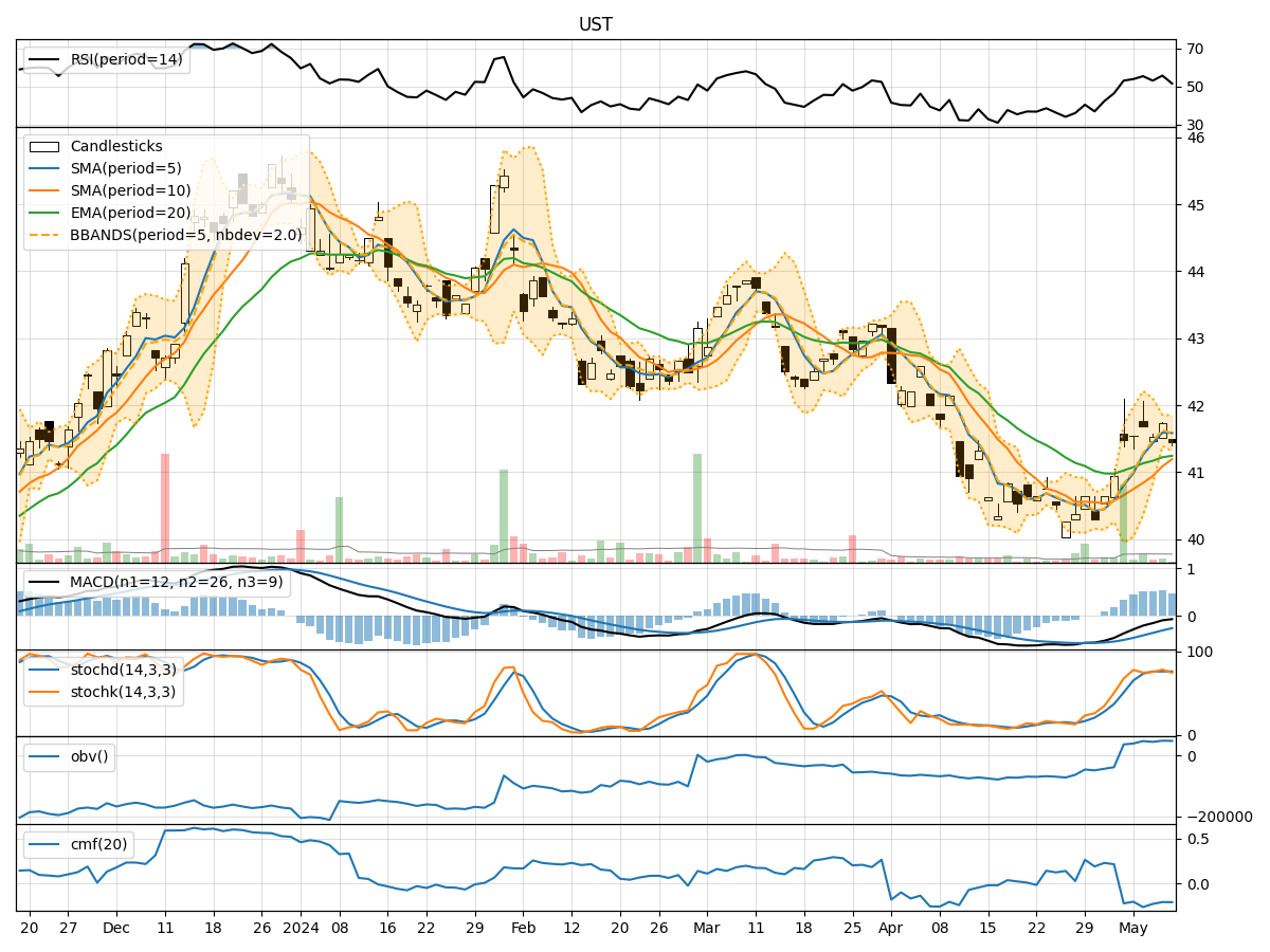 Technical Analysis of UST
