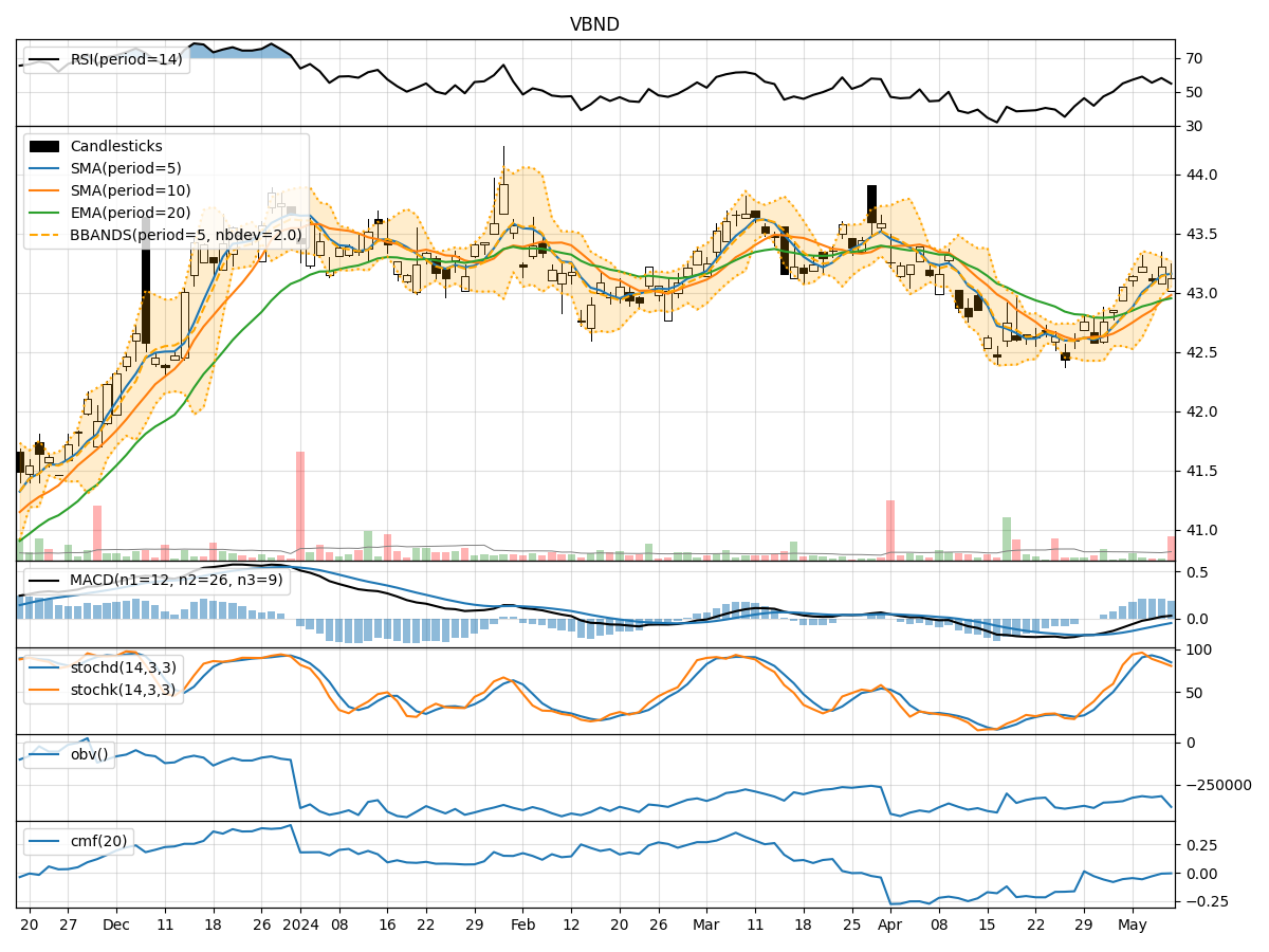 Technical Analysis of VBND
