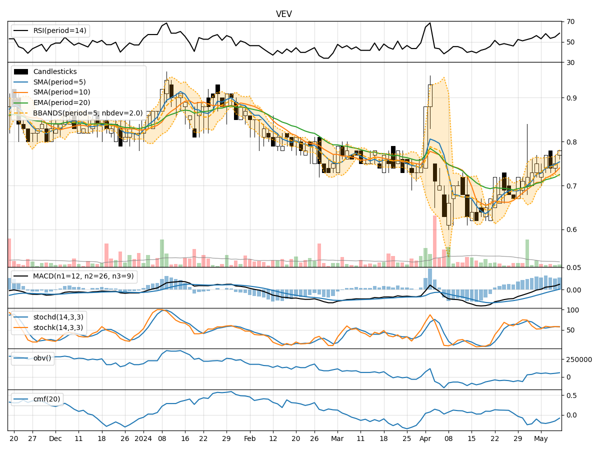 Technical Analysis of VEV