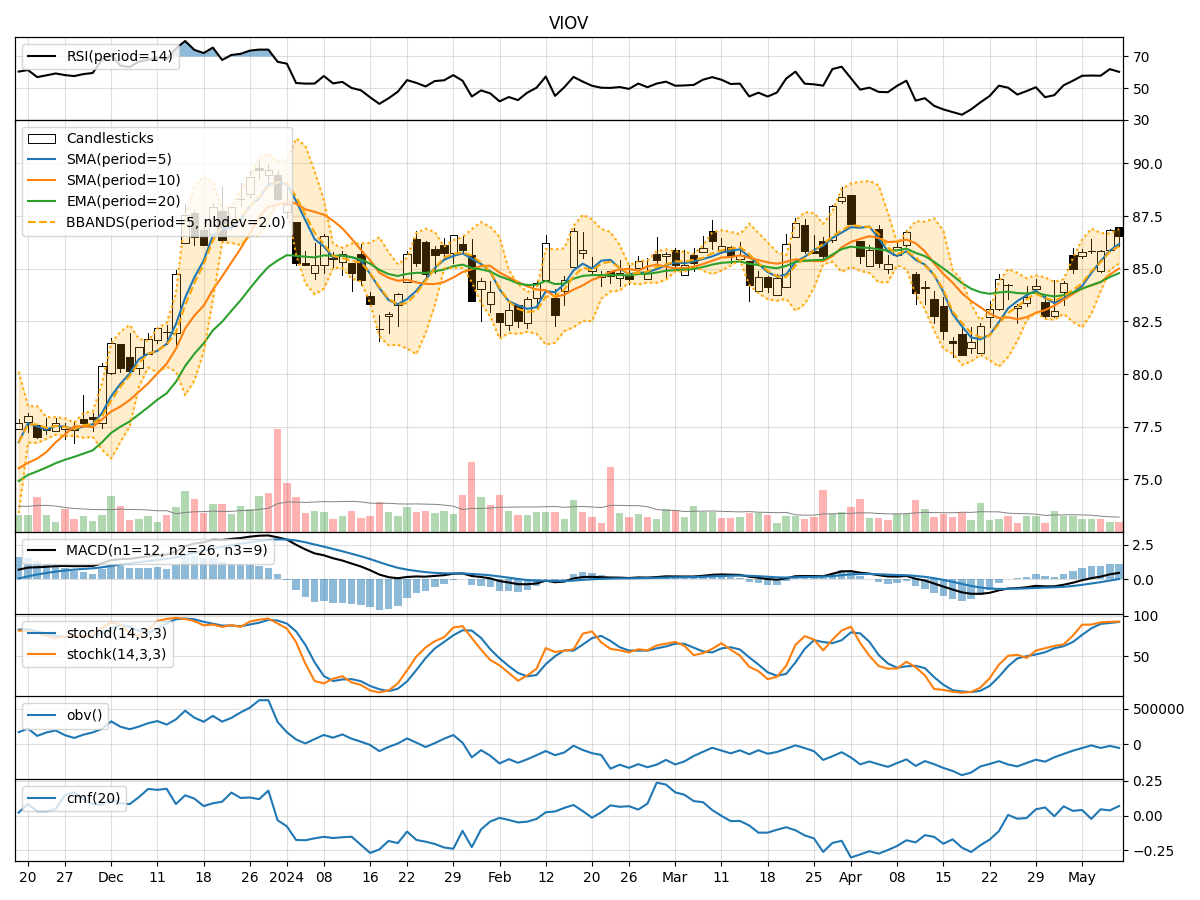 Technical Analysis of VIOV