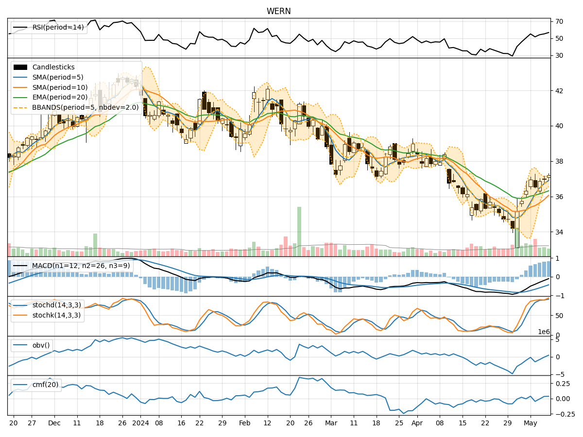 Technical Analysis of WERN