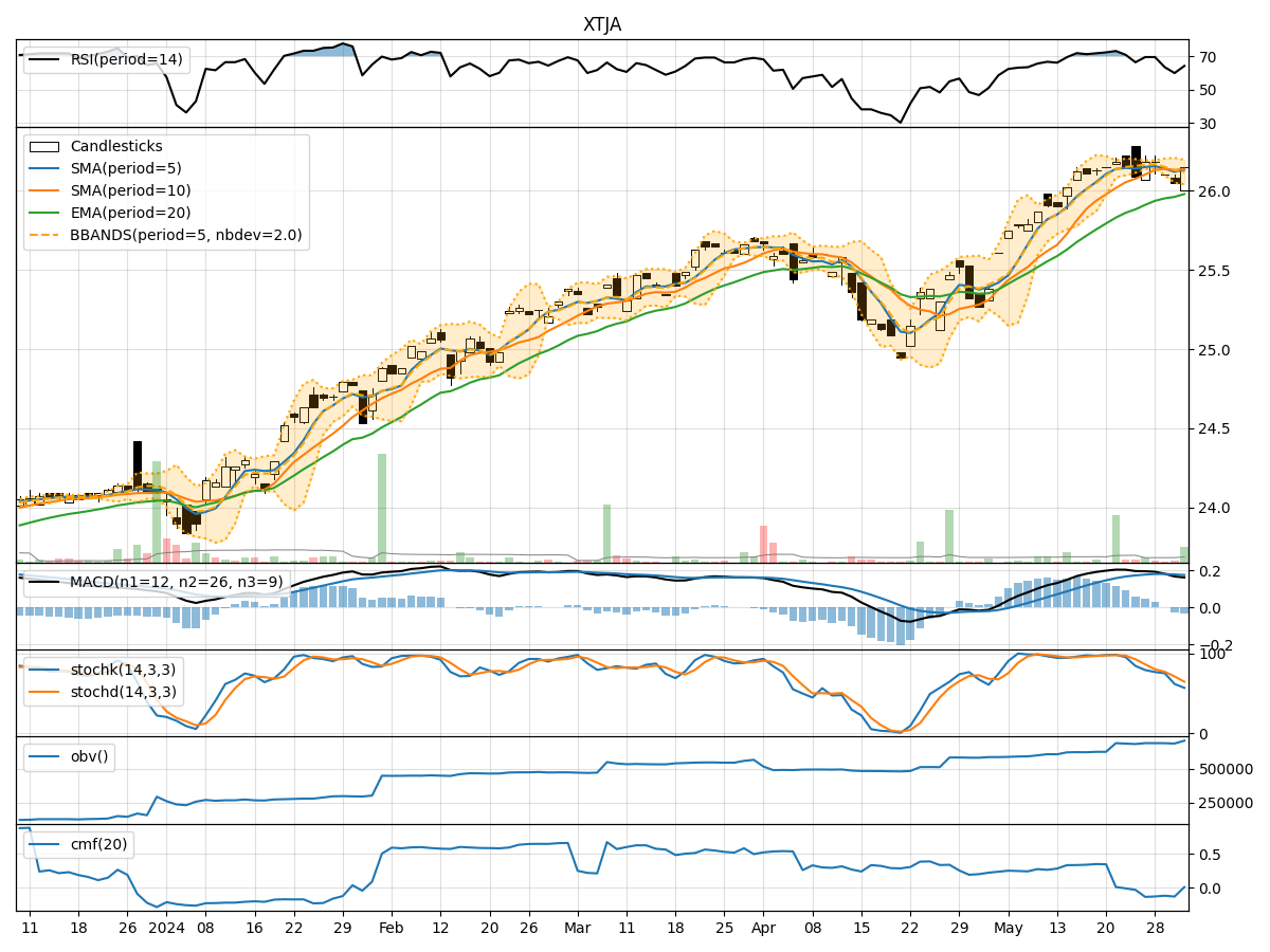 Technical Analysis of XTJA