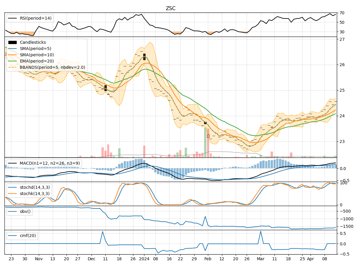 Technical Analysis of ZSC