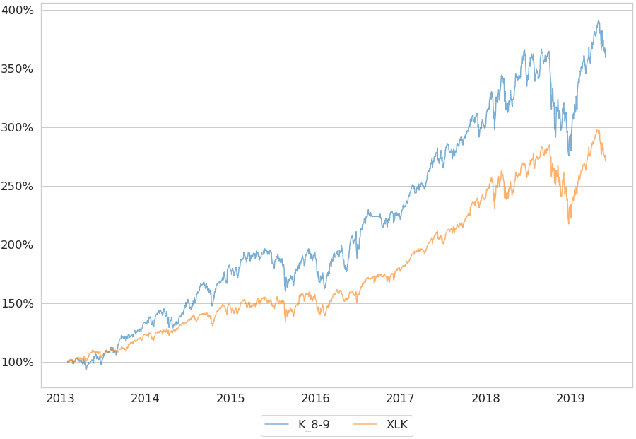 Technology Kai Enhanced Sector Portfolio