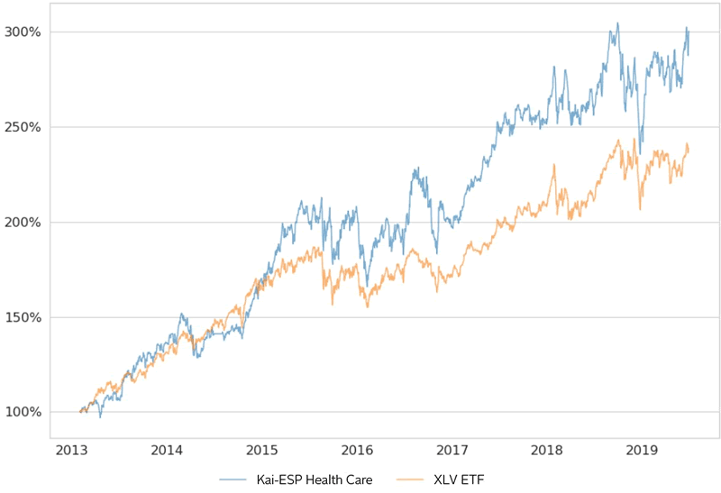 Kai Enhanced Sector Portfolio