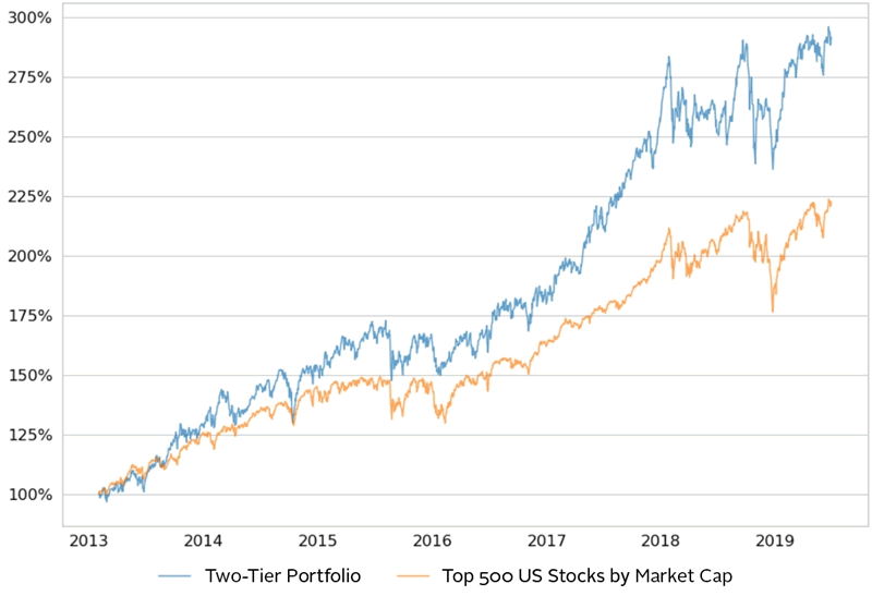 Multi-Layer Tactical Asset Allocation